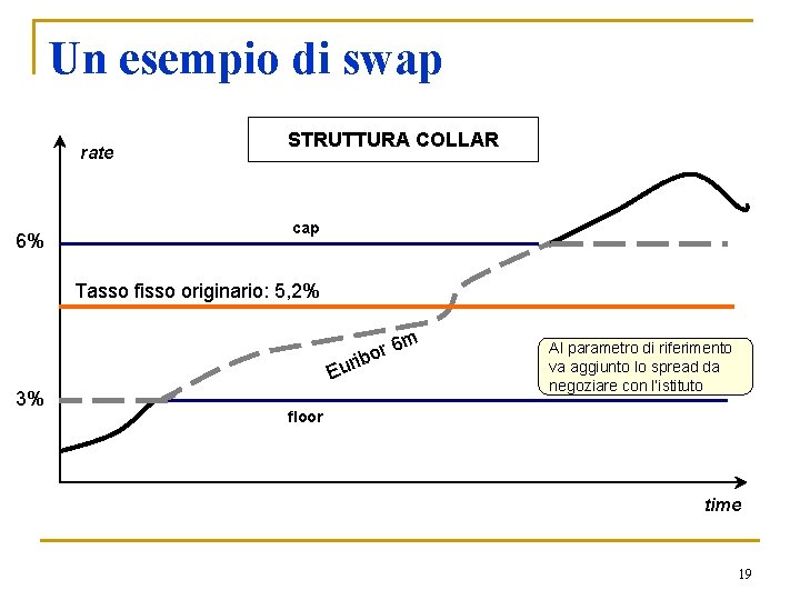 Un esempio di swap rate 6% STRUTTURA COLLAR cap Tasso fisso originario: 5, 2%