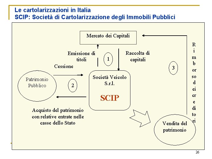 Le cartolarizzazioni in Italia SCIP: Società di Cartolarizzazione degli Immobili Pubblici Mercato dei Capitali