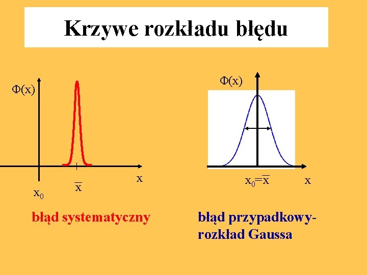 Krzywe rozkładu błędu Φ(x) x 0 Φ(x) x x błąd systematyczny x 0=x x