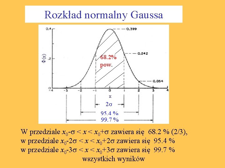 Φ(x) Rozkład normalny Gaussa 68. 2% pow. x 2σ 95. 4 % 99. 7