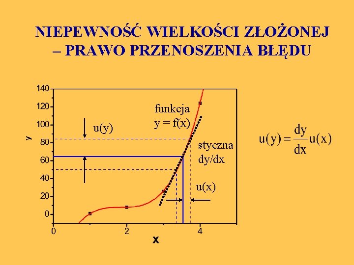 NIEPEWNOŚĆ WIELKOŚCI ZŁOŻONEJ – PRAWO PRZENOSZENIA BŁĘDU u(y) funkcja y = f(x) styczna dy/dx