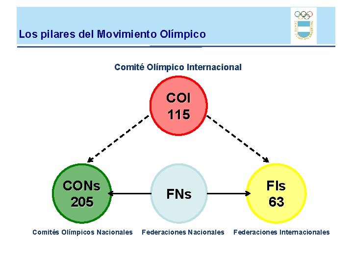 Los pilares del Movimiento Olímpico Comité Olímpico Internacional COI 115 CONs 205 Comités Olímpicos Los pilares del Movimiento Olímpico Comité Olímpico Internacional COI 115 CONs 205 Comités Olímpicos