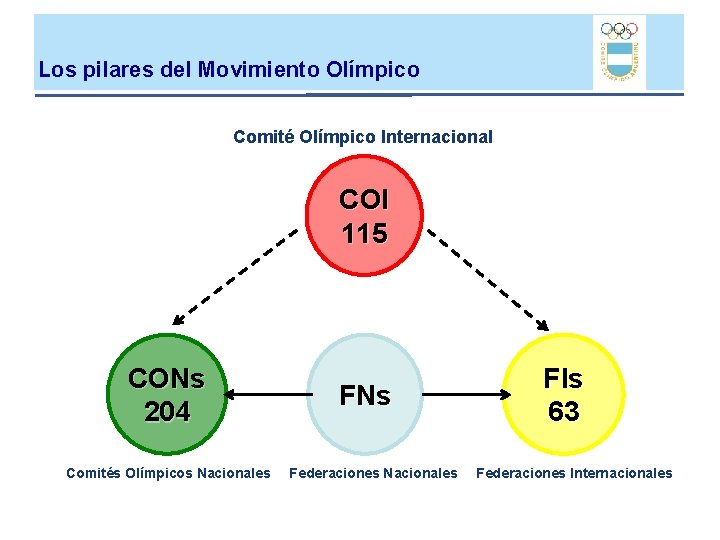 Los pilares del Movimiento Olímpico Comité Olímpico Internacional COI 115 CONs 204 Comités Olímpicos Los pilares del Movimiento Olímpico Comité Olímpico Internacional COI 115 CONs 204 Comités Olímpicos