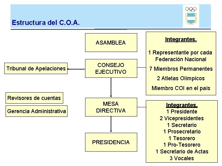 Estructura del C. O. A. ASAMBLEA Tribunal de Apelaciones CONSEJO EJECUTIVO Integrantes. 1 Representante Estructura del C. O. A. ASAMBLEA Tribunal de Apelaciones CONSEJO EJECUTIVO Integrantes. 1 Representante