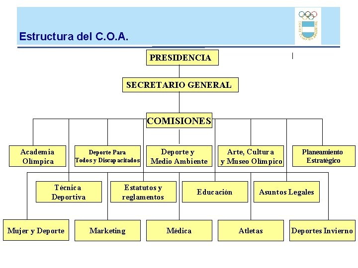 Estructura del C. O. A. PRESIDENCIA SECRETARIO GENERAL COMISIONES Academia Olímpica Deporte Para Todos Estructura del C. O. A. PRESIDENCIA SECRETARIO GENERAL COMISIONES Academia Olímpica Deporte Para Todos