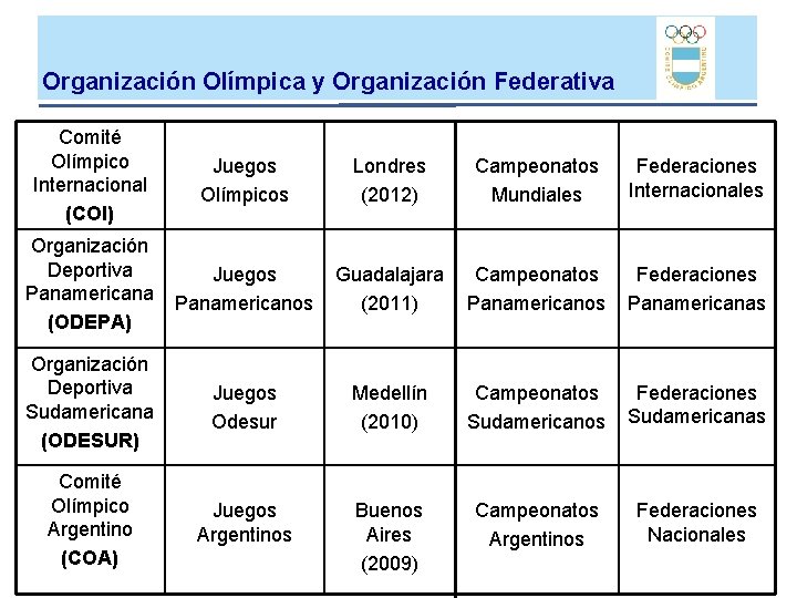 Organización Olímpica y Organización Federativa Comité Olímpico Internacional (COI) Juegos Olímpicos Londres (2012) Campeonatos Organización Olímpica y Organización Federativa Comité Olímpico Internacional (COI) Juegos Olímpicos Londres (2012) Campeonatos