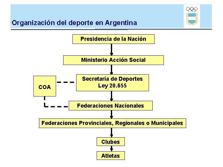 Organización del deporte en Argentina Presidencia de la Nación Ministerio Acción Social COA Secretaría Organización del deporte en Argentina Presidencia de la Nación Ministerio Acción Social COA Secretaría