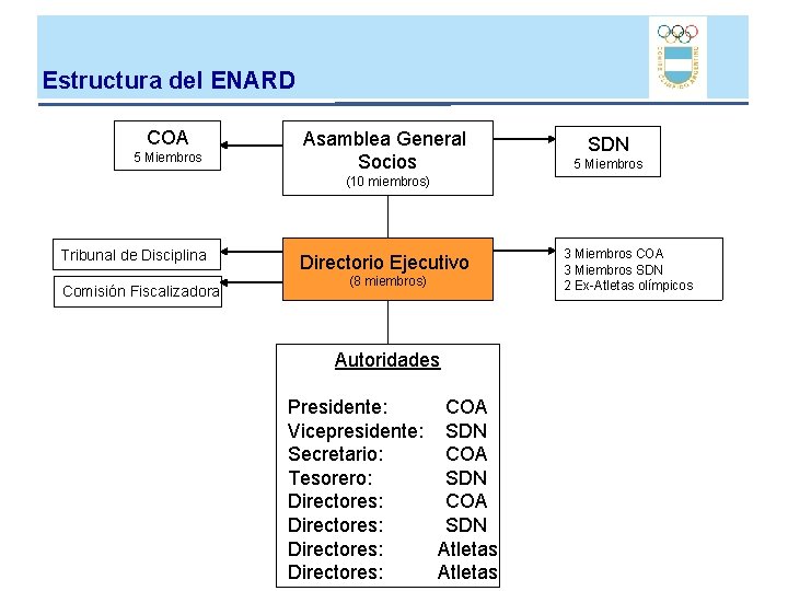 Estructura del ENARD COA 5 Miembros Asamblea General Socios SDN 5 Miembros (10 miembros) Estructura del ENARD COA 5 Miembros Asamblea General Socios SDN 5 Miembros (10 miembros)