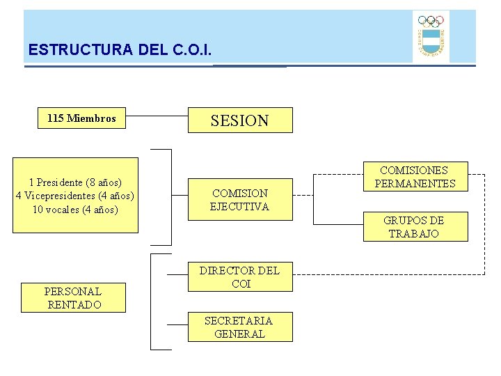 ESTRUCTURA DEL C. O. I. 115 Miembros 1 Presidente (8 años) 4 Vicepresidentes (4 ESTRUCTURA DEL C. O. I. 115 Miembros 1 Presidente (8 años) 4 Vicepresidentes (4