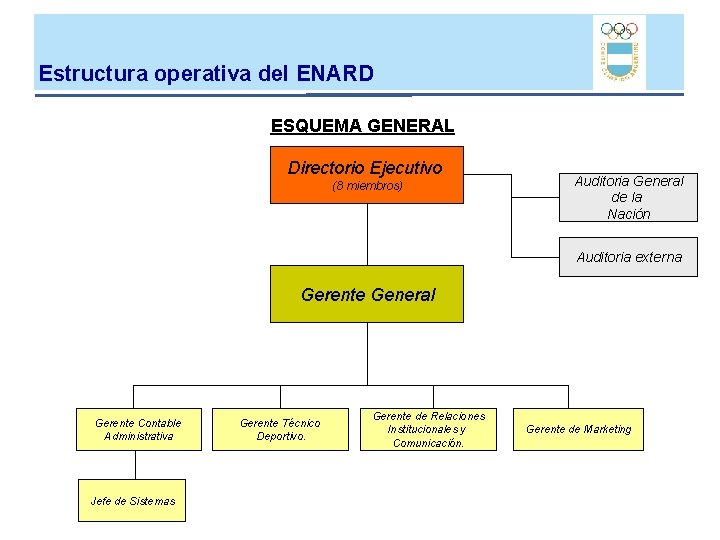 Estructura operativa del ENARD ESQUEMA GENERAL Directorio Ejecutivo (8 miembros) Auditoria General de la Estructura operativa del ENARD ESQUEMA GENERAL Directorio Ejecutivo (8 miembros) Auditoria General de la