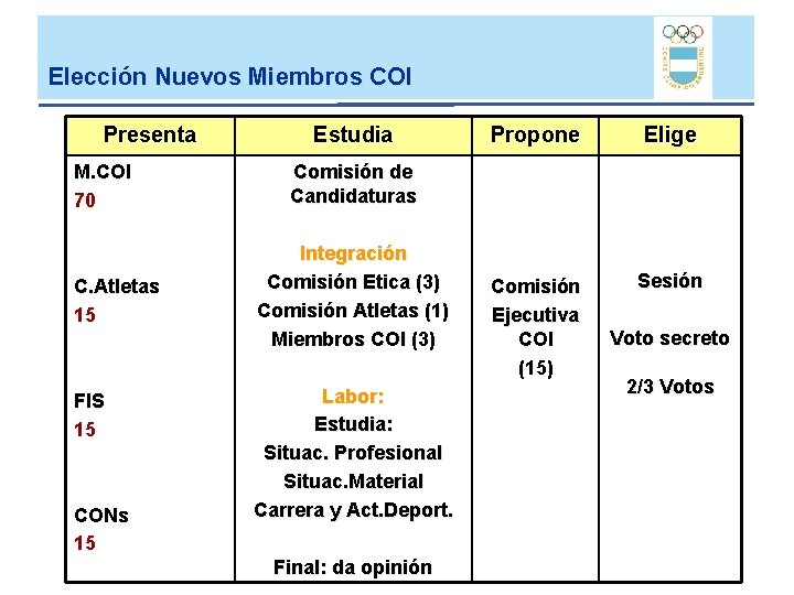 Elección Nuevos Miembros COI Presenta M. COI 70 C. Atletas 15 FIS 15 CONs Elección Nuevos Miembros COI Presenta M. COI 70 C. Atletas 15 FIS 15 CONs