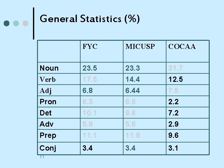 General Statistics (%) FYC MICUSP COCAA Noun Verb 23. 5 17. 5 23. 3