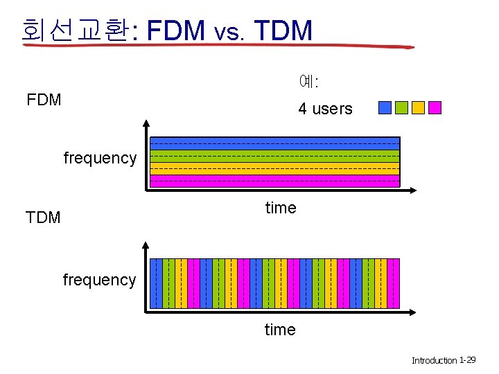 회선교환: FDM vs. TDM 예: FDM 4 users frequency time TDM frequency time Introduction