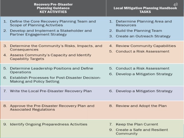 48 Planning Prcess Comparison 