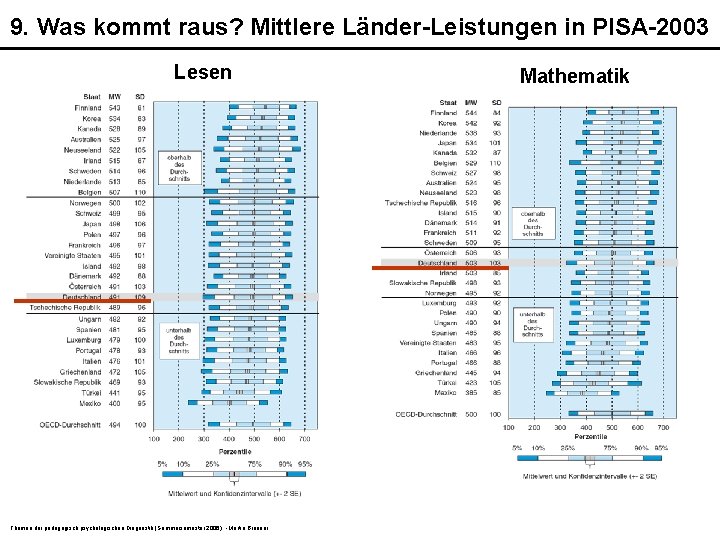 9. Was kommt raus? Mittlere Länder-Leistungen in PISA-2003 Lesen Themen der pädagogisch psychologischen Diagnostik