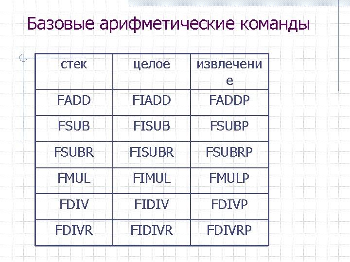 Базовые арифметические команды стек целое FADD FIADD извлечени е FADDP FSUB FISUB FSUBP FSUBR