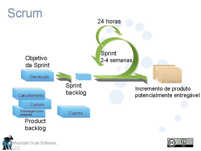 Scrum 24 horas Sprint Objetivo da Sprint 2 -4 semanas Devolução Cancelamento Sprint backlog