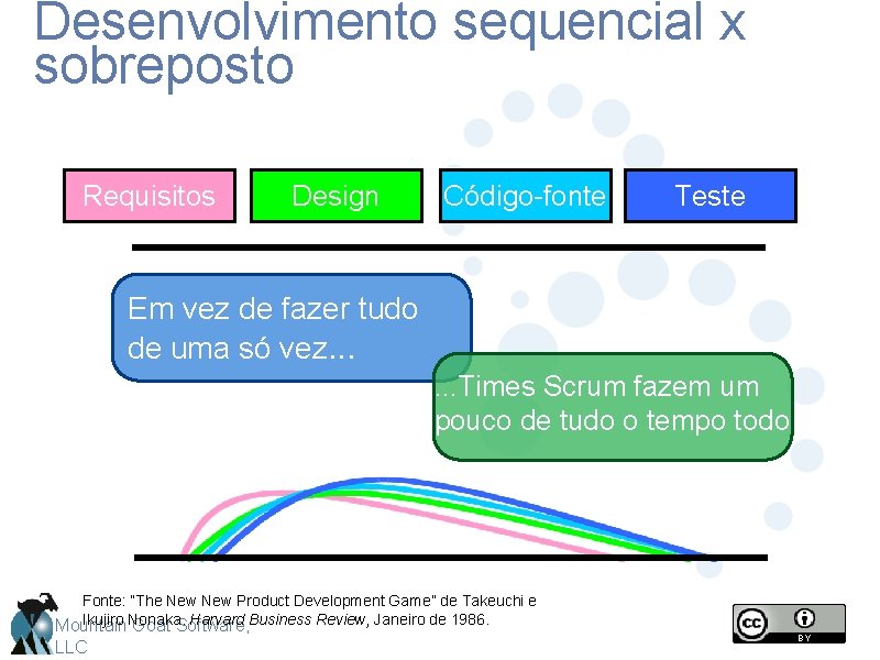 Desenvolvimento sequencial x sobreposto Requisitos Design Código-fonte Teste Em vez de fazer tudo de