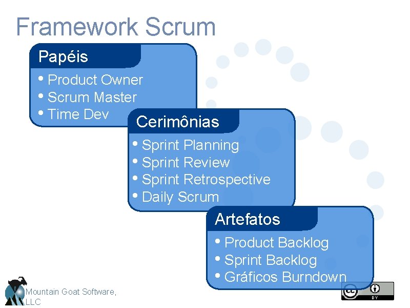 Framework Scrum Papéis • Product Owner • Scrum Master • Time Dev Cerimônias •