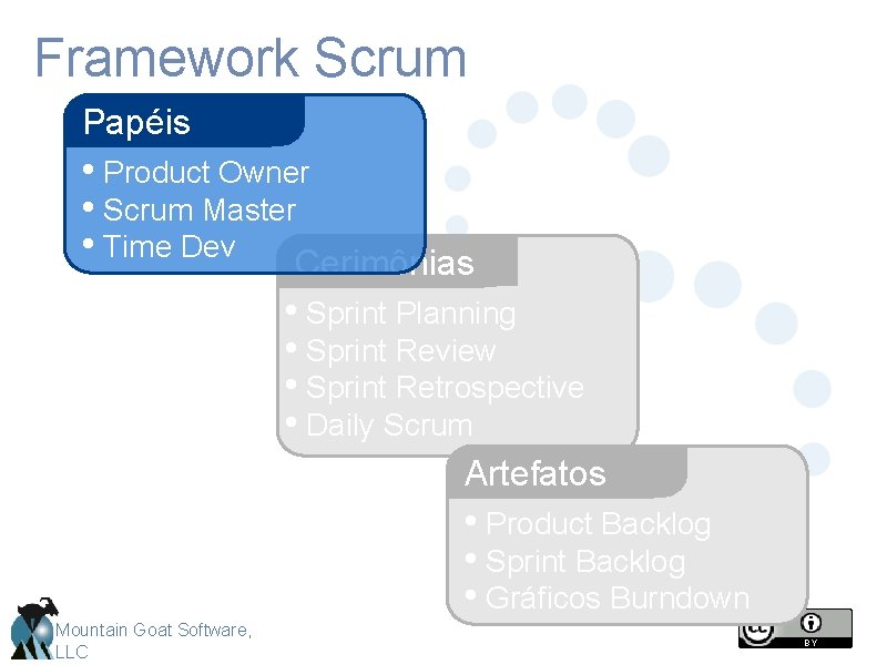 Framework Scrum Papéis • Product Owner • Scrum Master • Time Dev Cerimônias •