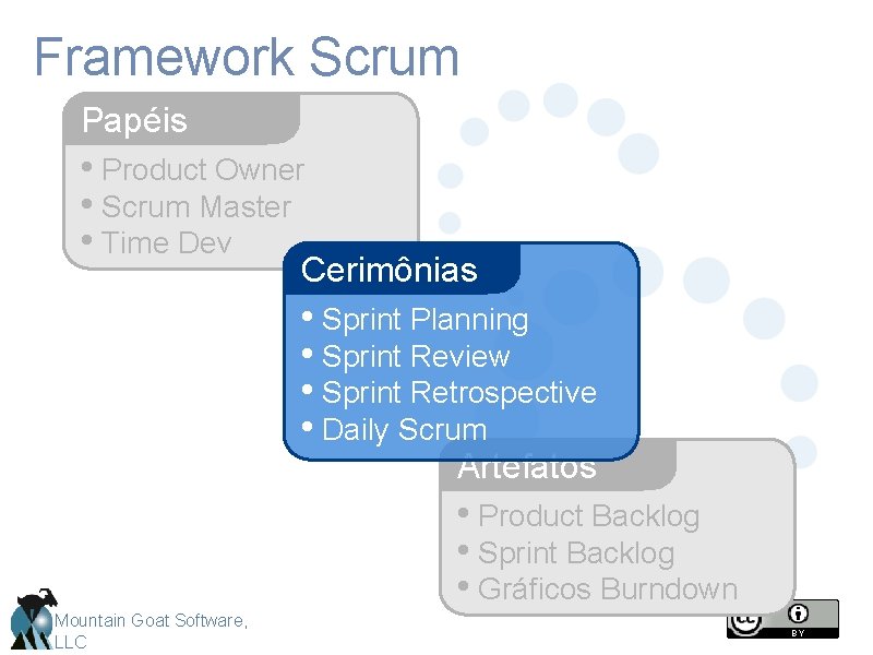 Framework Scrum Papéis • Product Owner • Scrum Master • Time Dev Cerimônias •