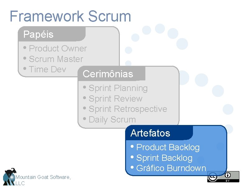 Framework Scrum Papéis • Product Owner • Scrum Master • Time Dev Cerimônias •