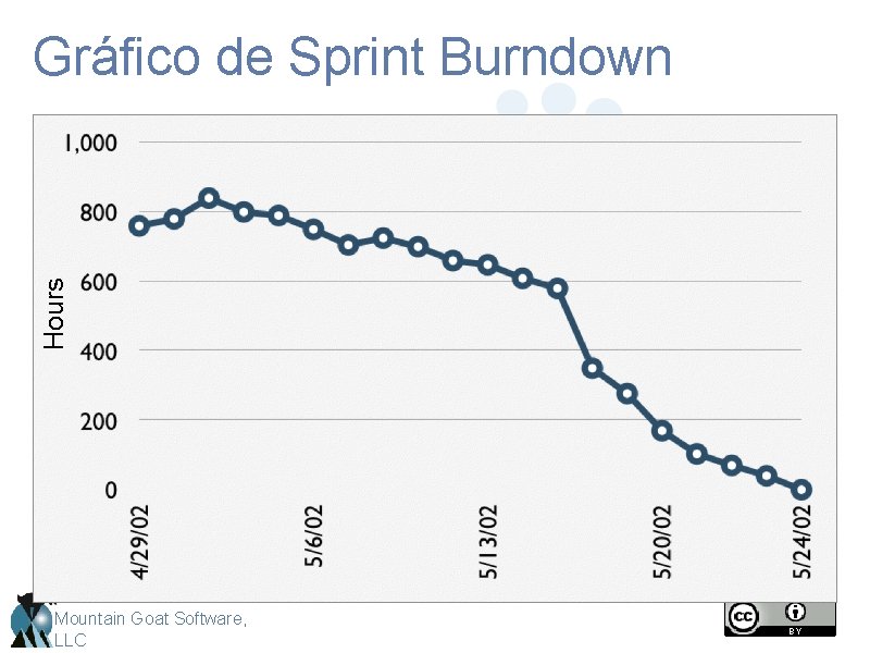 Hours Gráfico de Sprint Burndown Mountain Goat Software, LLC 