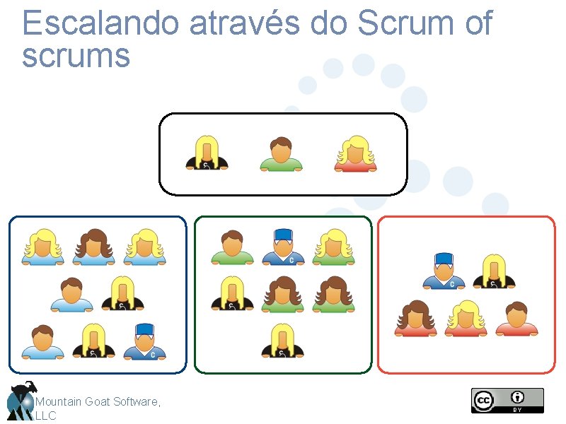 Escalando através do Scrum of scrums Mountain Goat Software, LLC 