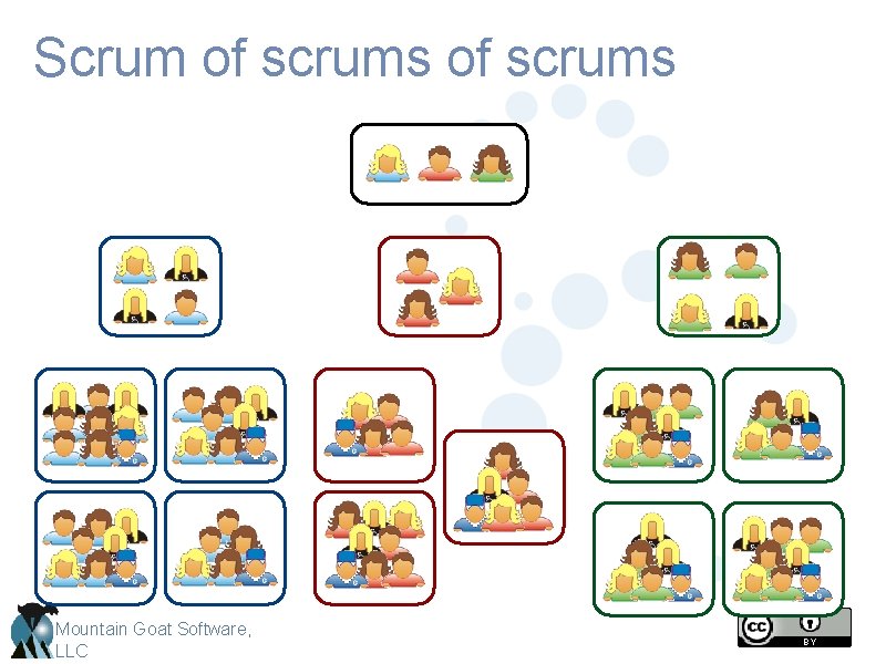 Scrum of scrums Mountain Goat Software, LLC 