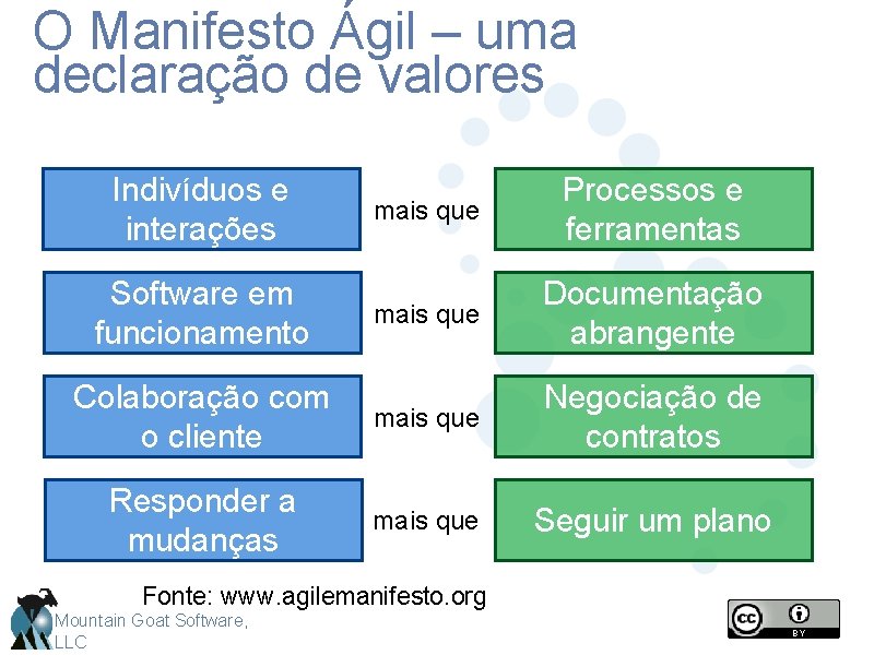 O Manifesto Ágil – uma declaração de valores Indivíduos e interações mais que Processos