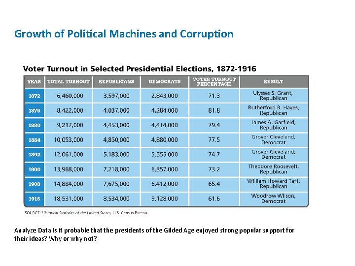 Growth of Political Machines and Corruption Analyze Data Is it probable that the presidents