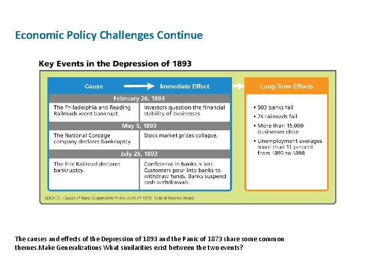 Economic Policy Challenges Continue The causes and effects of the Depression of 1893 and