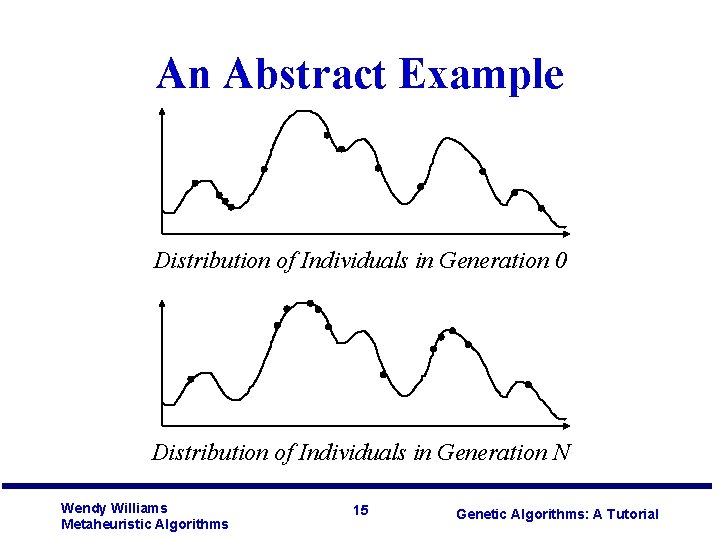 An Abstract Example Distribution of Individuals in Generation 0 Distribution of Individuals in Generation