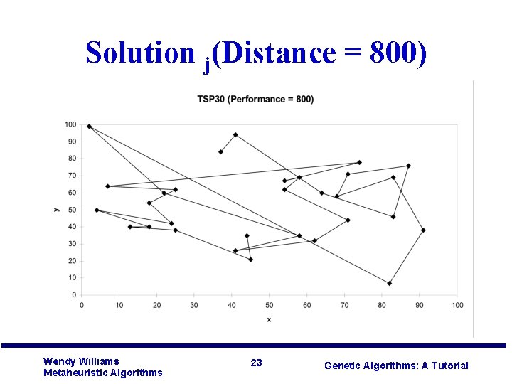 Solution j(Distance = 800) Wendy Williams Metaheuristic Algorithms 23 Genetic Algorithms: A Tutorial 