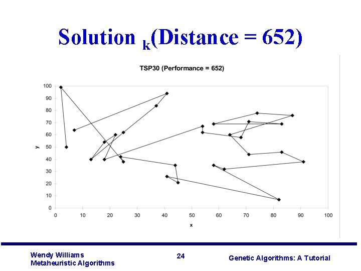 Solution k(Distance = 652) Wendy Williams Metaheuristic Algorithms 24 Genetic Algorithms: A Tutorial 