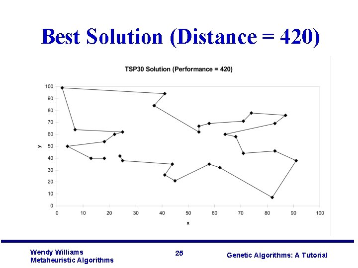 Best Solution (Distance = 420) Wendy Williams Metaheuristic Algorithms 25 Genetic Algorithms: A Tutorial