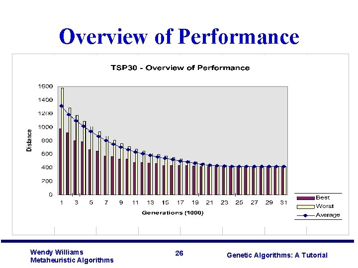 Overview of Performance Wendy Williams Metaheuristic Algorithms 26 Genetic Algorithms: A Tutorial 