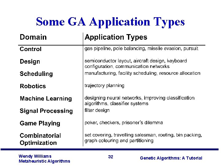 Some GA Application Types Wendy Williams Metaheuristic Algorithms 32 Genetic Algorithms: A Tutorial 