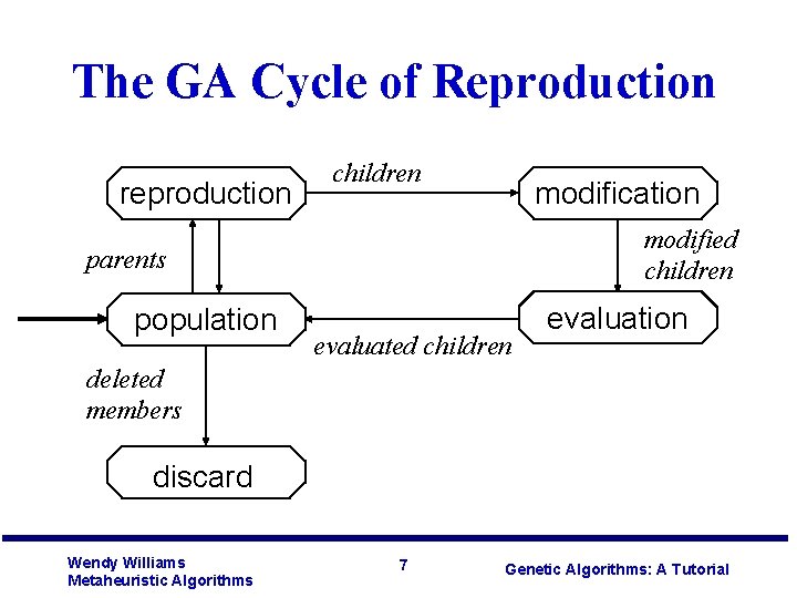 The GA Cycle of Reproduction reproduction children modification modified children parents population evaluated children