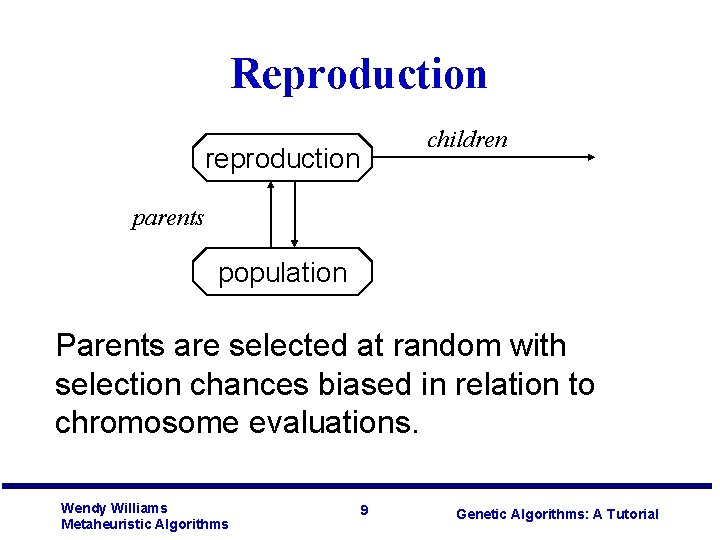 Reproduction children reproduction parents population Parents are selected at random with selection chances biased