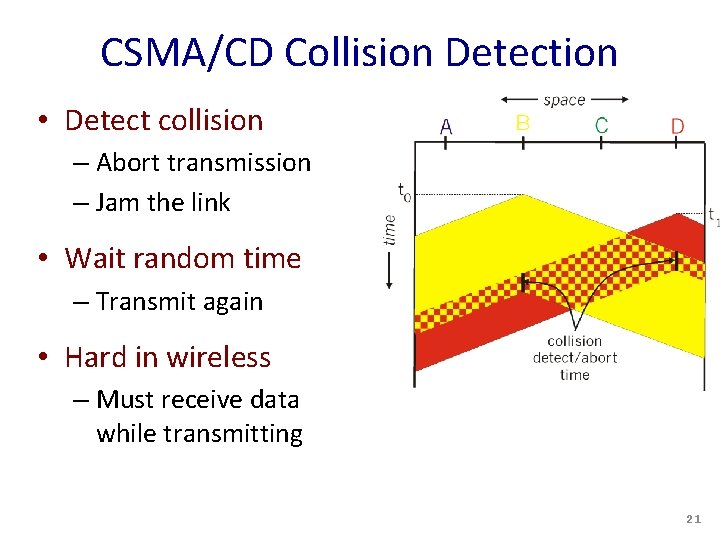 CSMA/CD Collision Detection • Detect collision – Abort transmission – Jam the link •