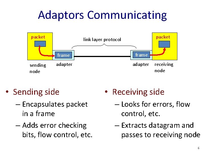 Adaptors Communicating packet sending node packet link layer protocol frame adapter • Sending side