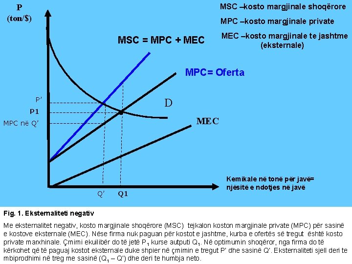 MSC –kosto margjinale shoqërore P (ton/$) MPC –kosto margjinale private MSC = MPC +