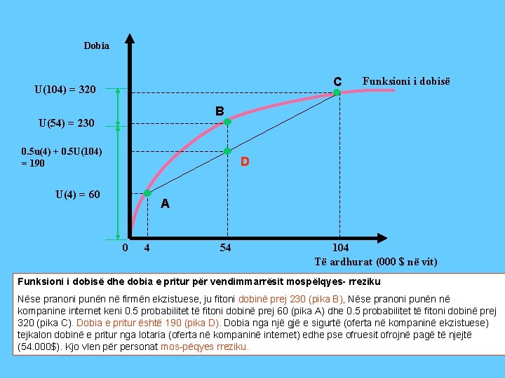 Dobia C U(104) = 320 Funksioni i dobisë B U(54) = 230 0. 5