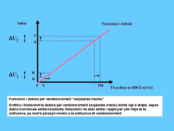 Dobia U 2 U 1 Funksioni i dobisë T S R Q 0 4