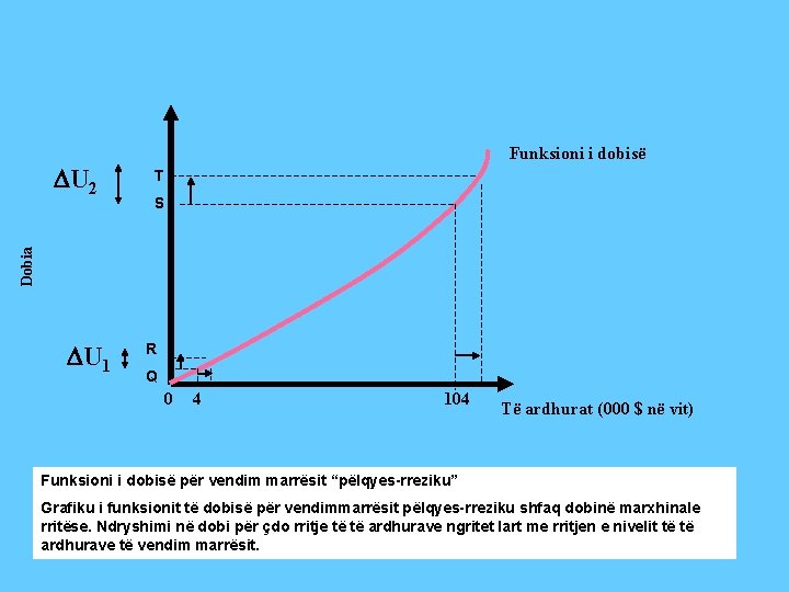 T S Dobia U 2 Funksioni i dobisë U 1 R Q 0 4