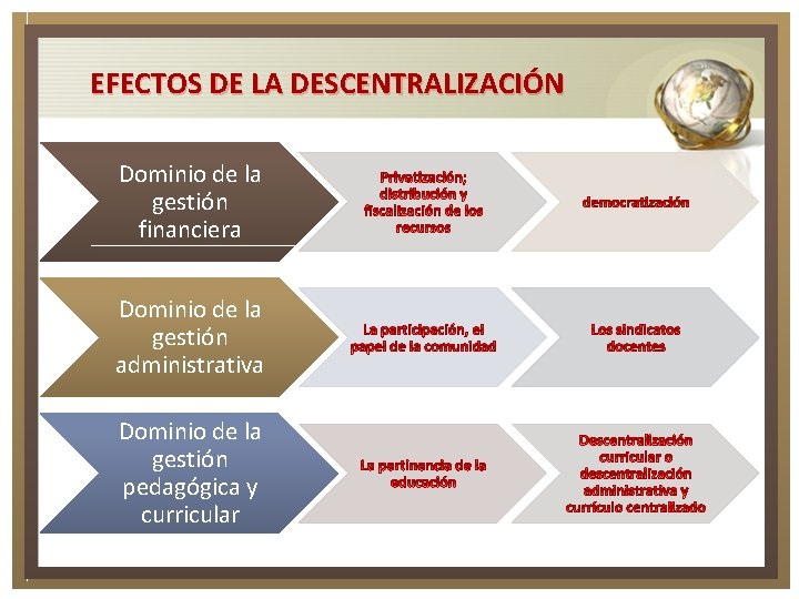 EFECTOS DE LA DESCENTRALIZACIÓN Dominio de la gestión financiera Dominio de la gestión administrativa