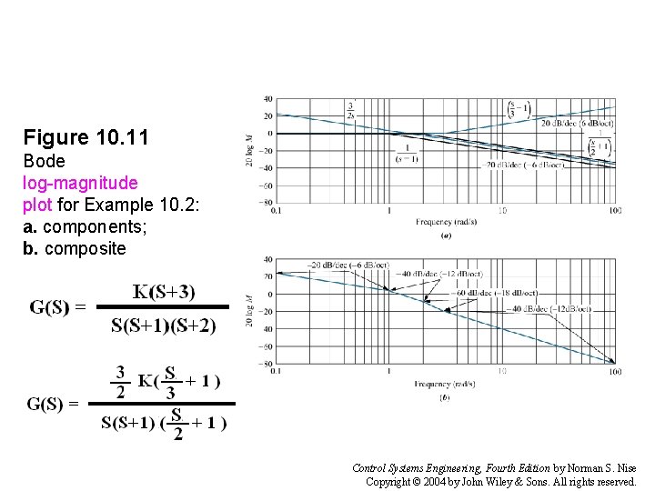 Figure 10. 11 Bode log-magnitude plot for Example 10. 2: a. components; b. composite