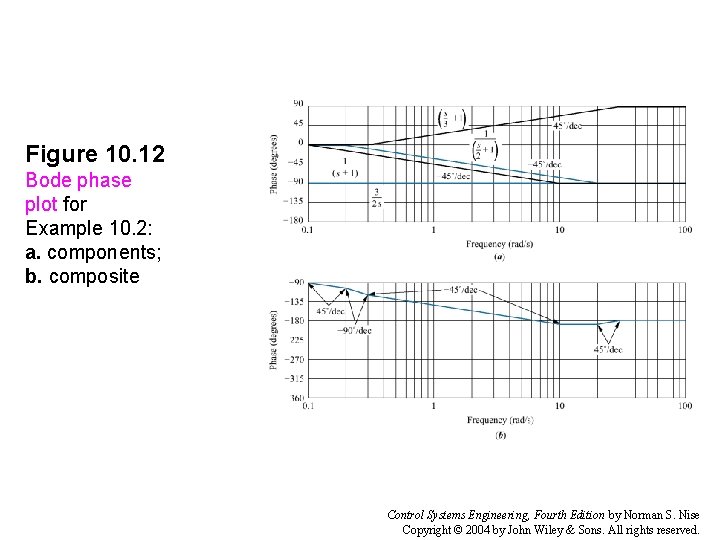 Figure 10. 12 Bode phase plot for Example 10. 2: a. components; b. composite