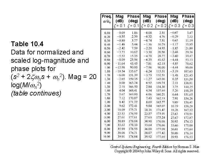 Freq. Mag Phase w/wn (d. B) (deg) z = 0. 1 z = 0.